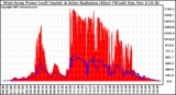 Solar PV/Inverter Performance West Array Power Output & Solar Radiation