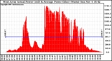 Solar PV/Inverter Performance West Array Actual & Average Power Output