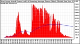 Solar PV/Inverter Performance West Array Actual & Running Average Power Output