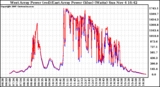 Solar PV/Inverter Performance Photovoltaic Panel Power Output