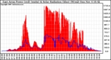 Solar PV/Inverter Performance East Array Power Output & Solar Radiation