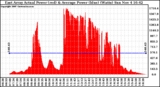 Solar PV/Inverter Performance East Array Actual & Average Power Output