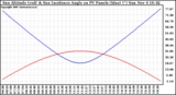 Solar PV/Inverter Performance Sun Altitude Angle & Sun Incidence Angle on PV Panels