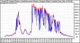 Solar PV/Inverter Performance PV Panel Power Output & Inverter Power Output