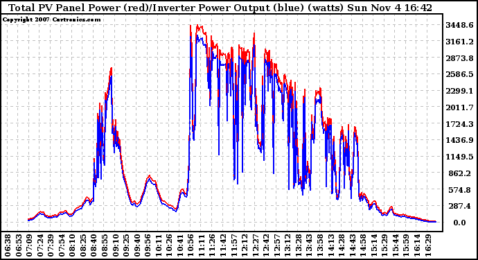 Solar PV/Inverter Performance PV Panel Power Output & Inverter Power Output