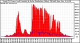 Solar PV/Inverter Performance Total PV Panel Power Output & Solar Radiation