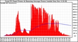 Solar PV/Inverter Performance Total PV Panel & Running Average Power Output