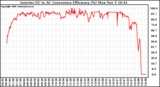 Solar PV/Inverter Performance Inverter DC to AC Conversion Efficiency