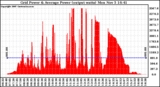 Solar PV/Inverter Performance Inverter Power Output