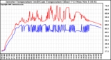 Solar PV/Inverter Performance Inverter Operating Temperature