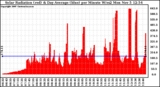 Solar PV/Inverter Performance Solar Radiation & Day Average per Minute