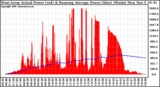 Solar PV/Inverter Performance West Array Actual & Running Average Power Output