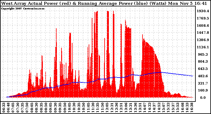 Solar PV/Inverter Performance West Array Actual & Running Average Power Output