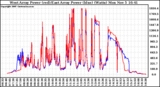 Solar PV/Inverter Performance Photovoltaic Panel Power Output