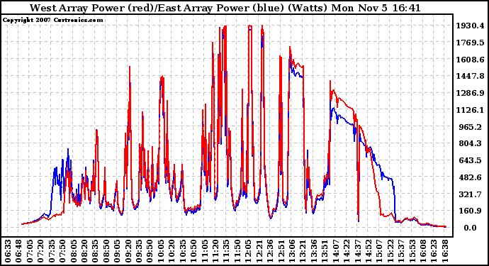 Solar PV/Inverter Performance Photovoltaic Panel Power Output