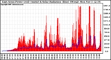 Solar PV/Inverter Performance East Array Power Output & Solar Radiation