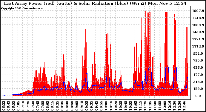 Solar PV/Inverter Performance East Array Power Output & Solar Radiation