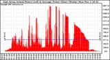 Solar PV/Inverter Performance East Array Actual & Average Power Output