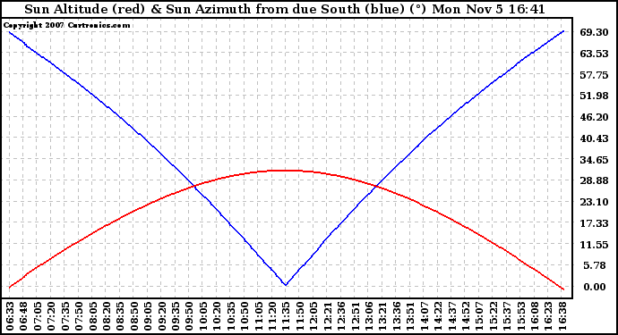 Solar PV/Inverter Performance Sun Altitude Angle & Azimuth Angle