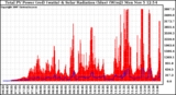 Solar PV/Inverter Performance Total PV Panel Power Output & Solar Radiation