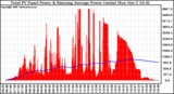 Solar PV/Inverter Performance Total PV Panel & Running Average Power Output