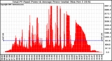 Solar PV/Inverter Performance Total PV Panel Power Output