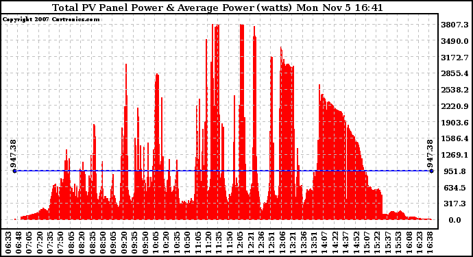 Solar PV/Inverter Performance Total PV Panel Power Output