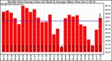 Solar PV/Inverter Performance Weekly Solar Energy Production Value