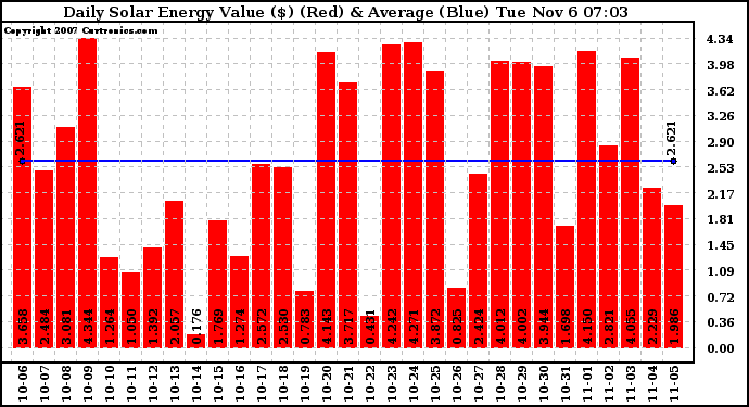 Solar PV/Inverter Performance Daily Solar Energy Production Value