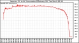 Solar PV/Inverter Performance Inverter DC to AC Conversion Efficiency