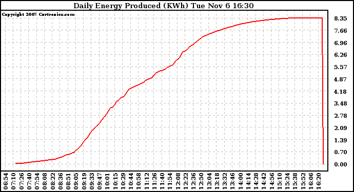 Solar PV/Inverter Performance Daily Energy Production