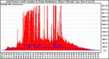 Solar PV/Inverter Performance Grid Power & Solar Radiation