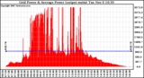 Solar PV/Inverter Performance Inverter Power Output