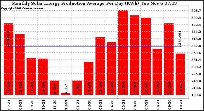 Solar PV/Inverter Performance Monthly Solar Energy Production Average Per Day (KWh)