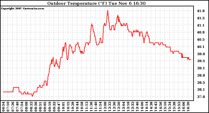 Solar PV/Inverter Performance Outdoor Temperature