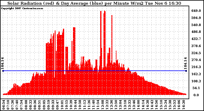 Solar PV/Inverter Performance Solar Radiation & Day Average per Minute