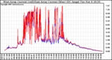 Solar PV/Inverter Performance Photovoltaic Panel Current Output