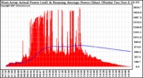 Solar PV/Inverter Performance West Array Actual & Running Average Power Output