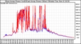 Solar PV/Inverter Performance Photovoltaic Panel Power Output