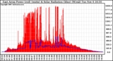 Solar PV/Inverter Performance East Array Power Output & Solar Radiation