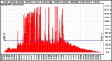 Solar PV/Inverter Performance East Array Actual & Average Power Output