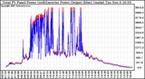 Solar PV/Inverter Performance PV Panel Power Output & Inverter Power Output