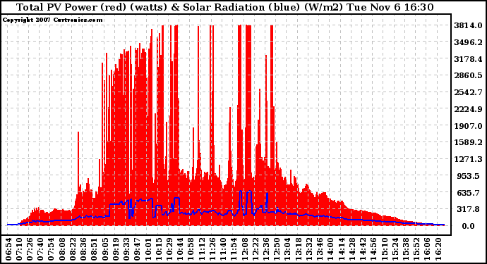 Solar PV/Inverter Performance Total PV Panel Power Output & Solar Radiation