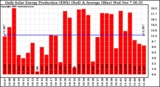 Solar PV/Inverter Performance Daily Solar Energy Production