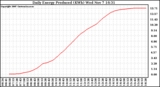 Solar PV/Inverter Performance Daily Energy Production