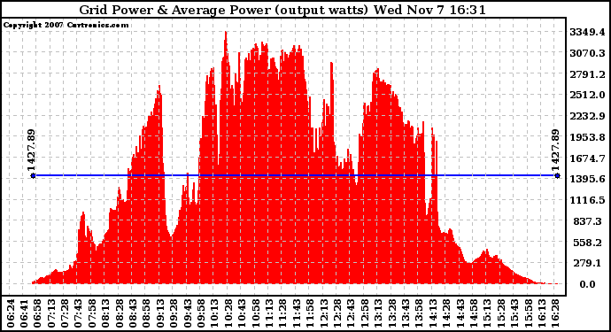 Solar PV/Inverter Performance Inverter Power Output