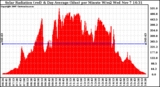 Solar PV/Inverter Performance Solar Radiation & Day Average per Minute