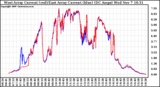 Solar PV/Inverter Performance Photovoltaic Panel Current Output