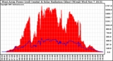 Solar PV/Inverter Performance West Array Power Output & Solar Radiation