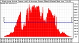 Solar PV/Inverter Performance West Array Actual & Average Power Output